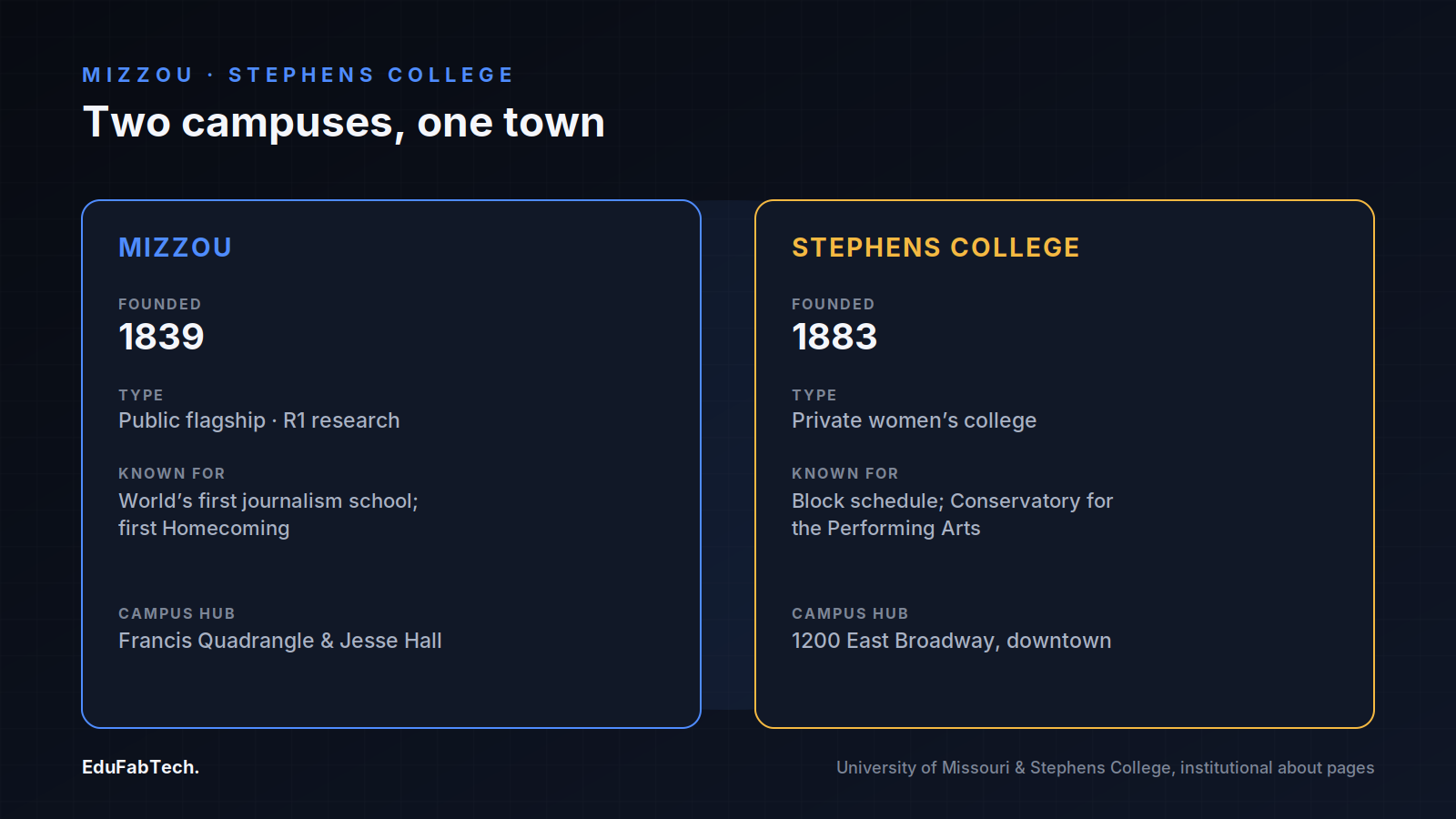 Side-by-side comparison of Mizzou and Stephens College β founding year, institution type, claim to fame, and campus hub for each.