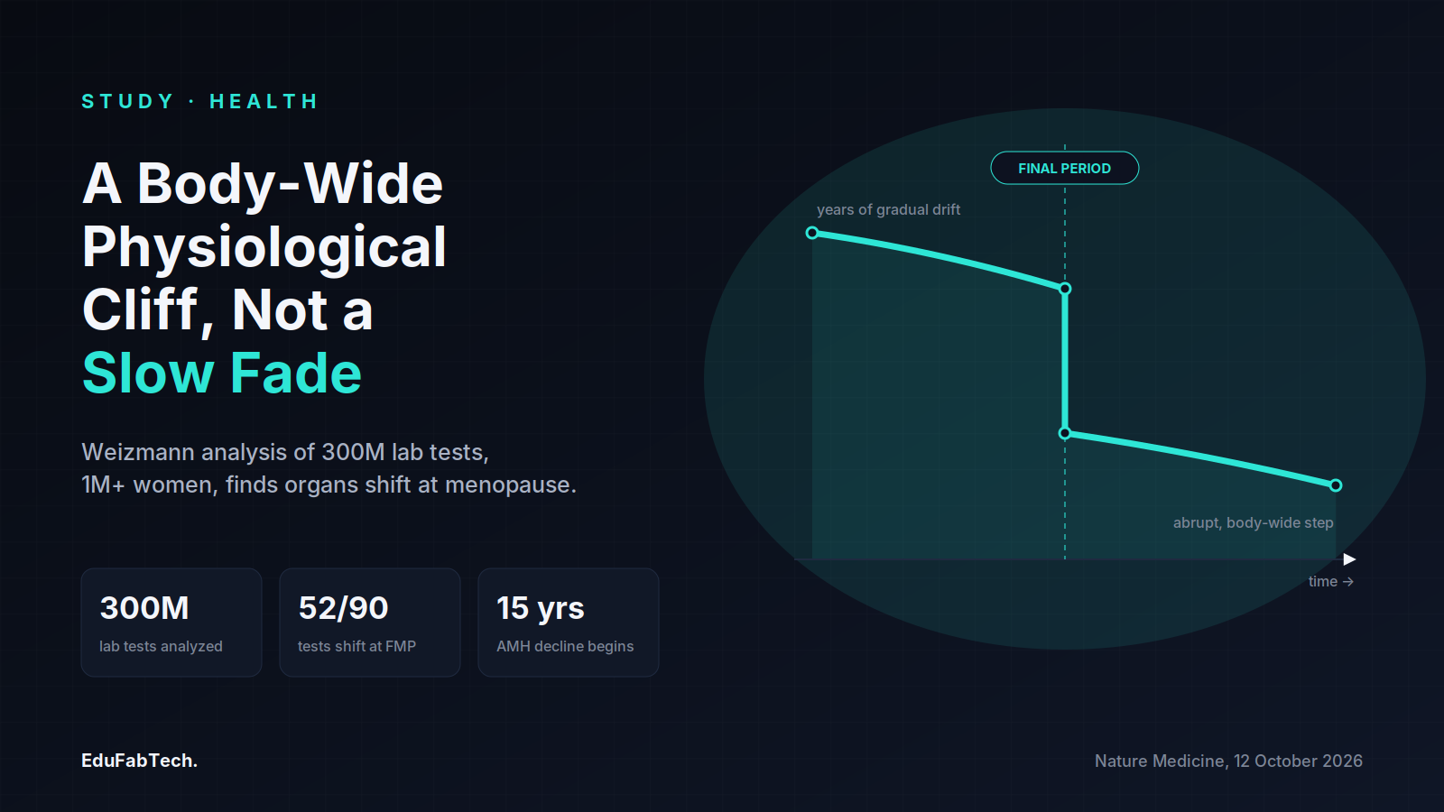 A step-chart visual shows menopause landing as a sharp "physiological cliff" rather than a gradual fade, against the study's headline numbers.