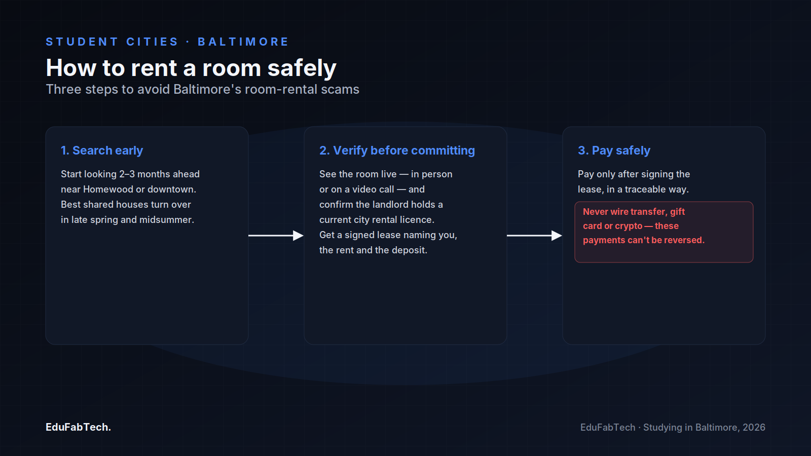 Three steps to renting a room safely in Baltimore — search early, verify the landlord and lease, then pay only by traceable means after signing.