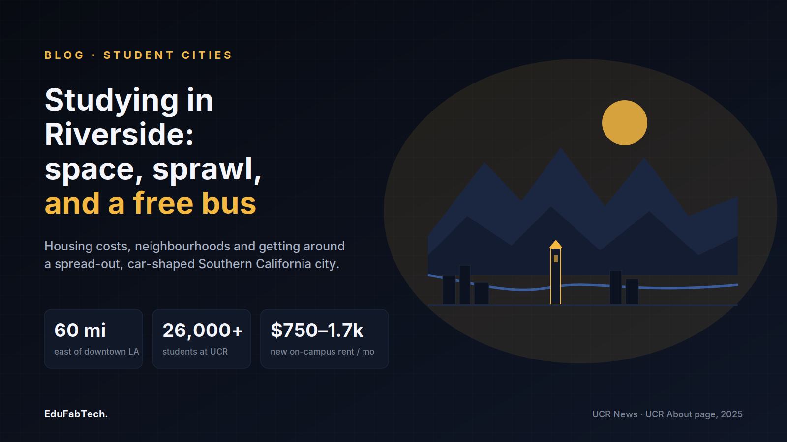 A stylized Inland Empire skyline — mountains, the Santa Ana River and UCR's bell tower — next to key facts on Riverside's distance from LA, student population and new campus housing rents.