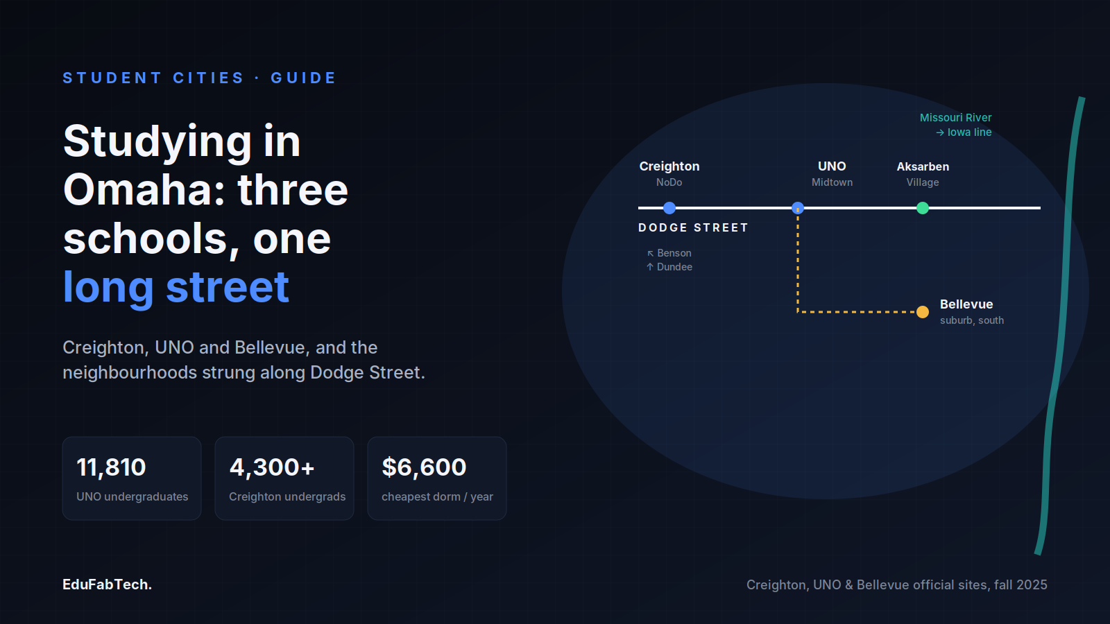 A Dodge Street schematic locating Creighton, UNO, Aksarben Village and Bellevue, with UNO's undergraduate count, Creighton's undergraduate count and the cheapest dorm rate.