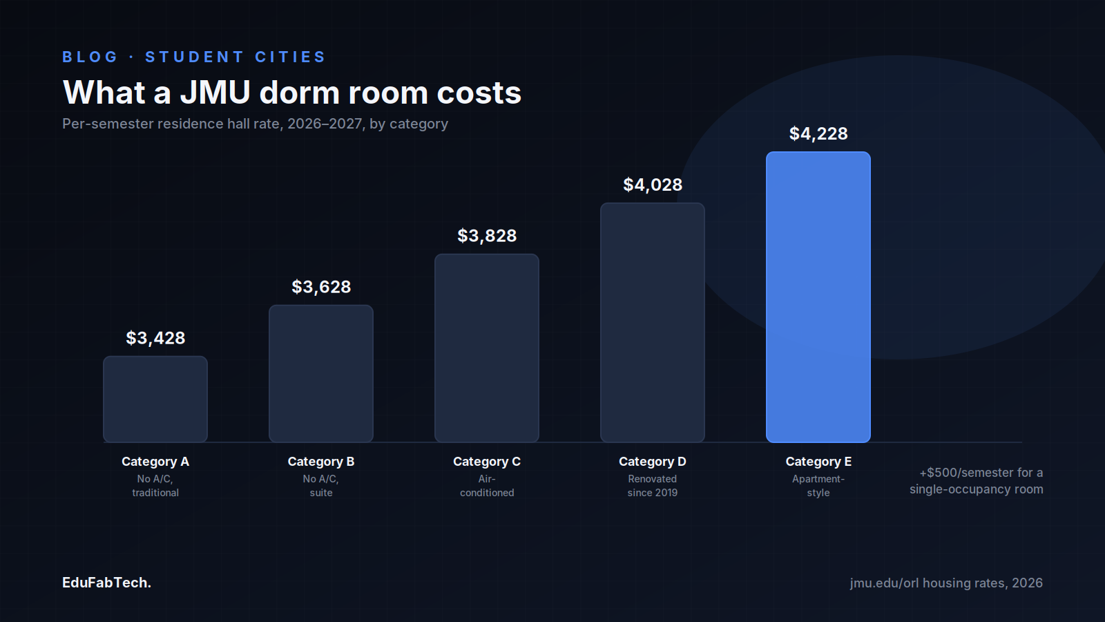 Bar chart of JMU's five 2026–27 residence hall price categories per semester, from non-A/C traditional rooms to apartment-style suites.