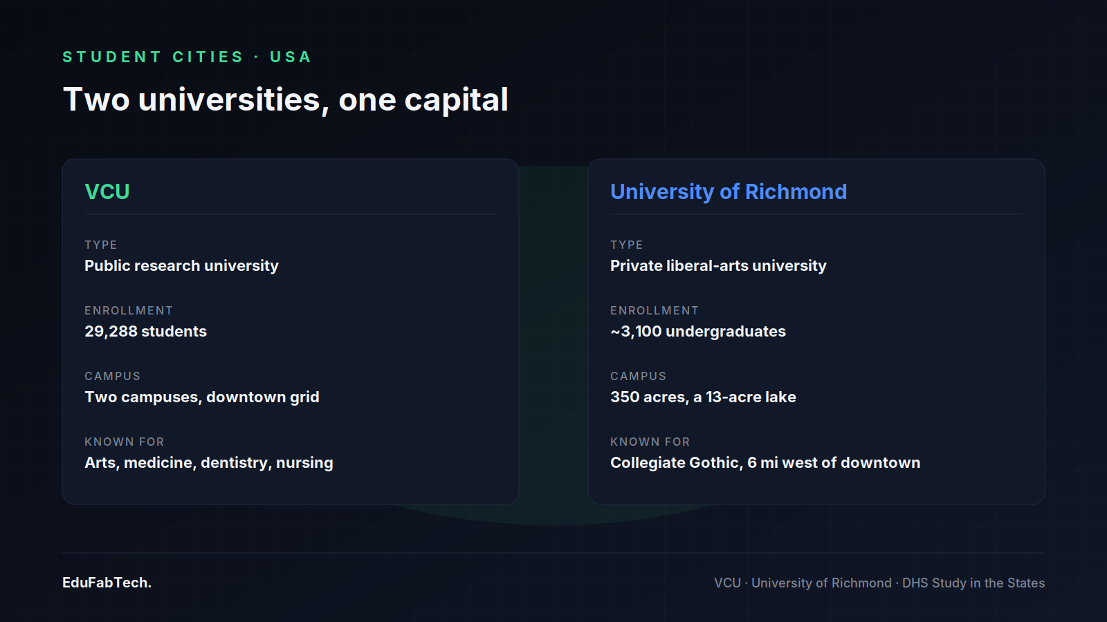 A side-by-side comparison of VCU and the University of Richmond — public vs. private, enrollment, campus size and what each is known for.
