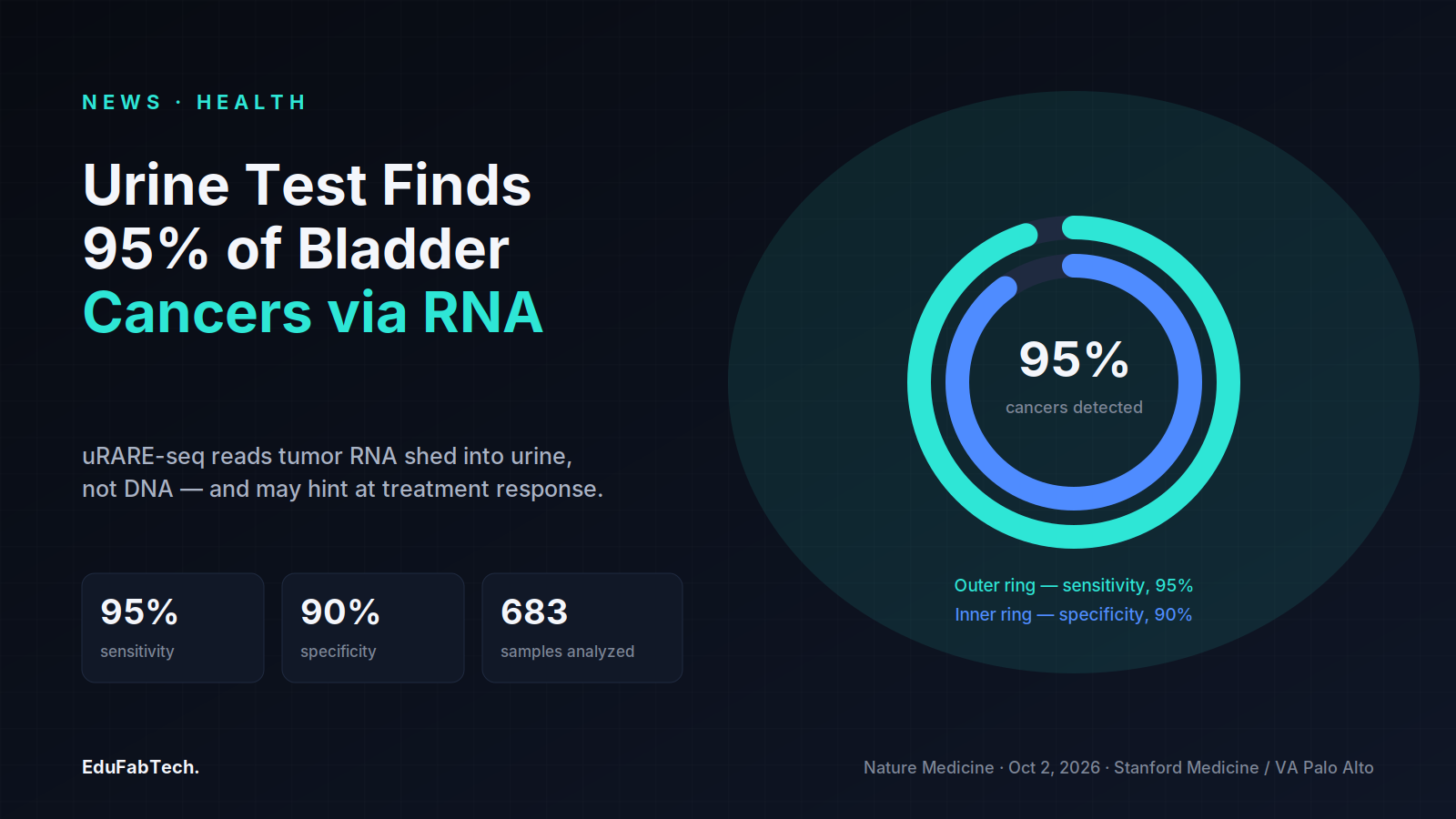 A teal-and-blue gauge shows the Stanford urine RNA test's 95% sensitivity and 90% specificity across 683 samples.