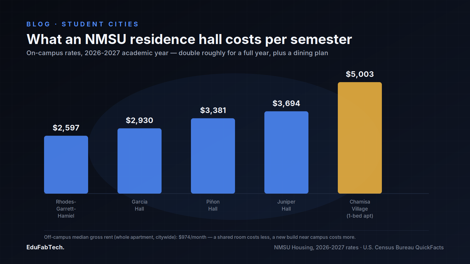 A bar chart of NMSU on-campus housing rates per semester across five residence halls, from Rhodes-Garrett-Hamiel to Chamisa Village.