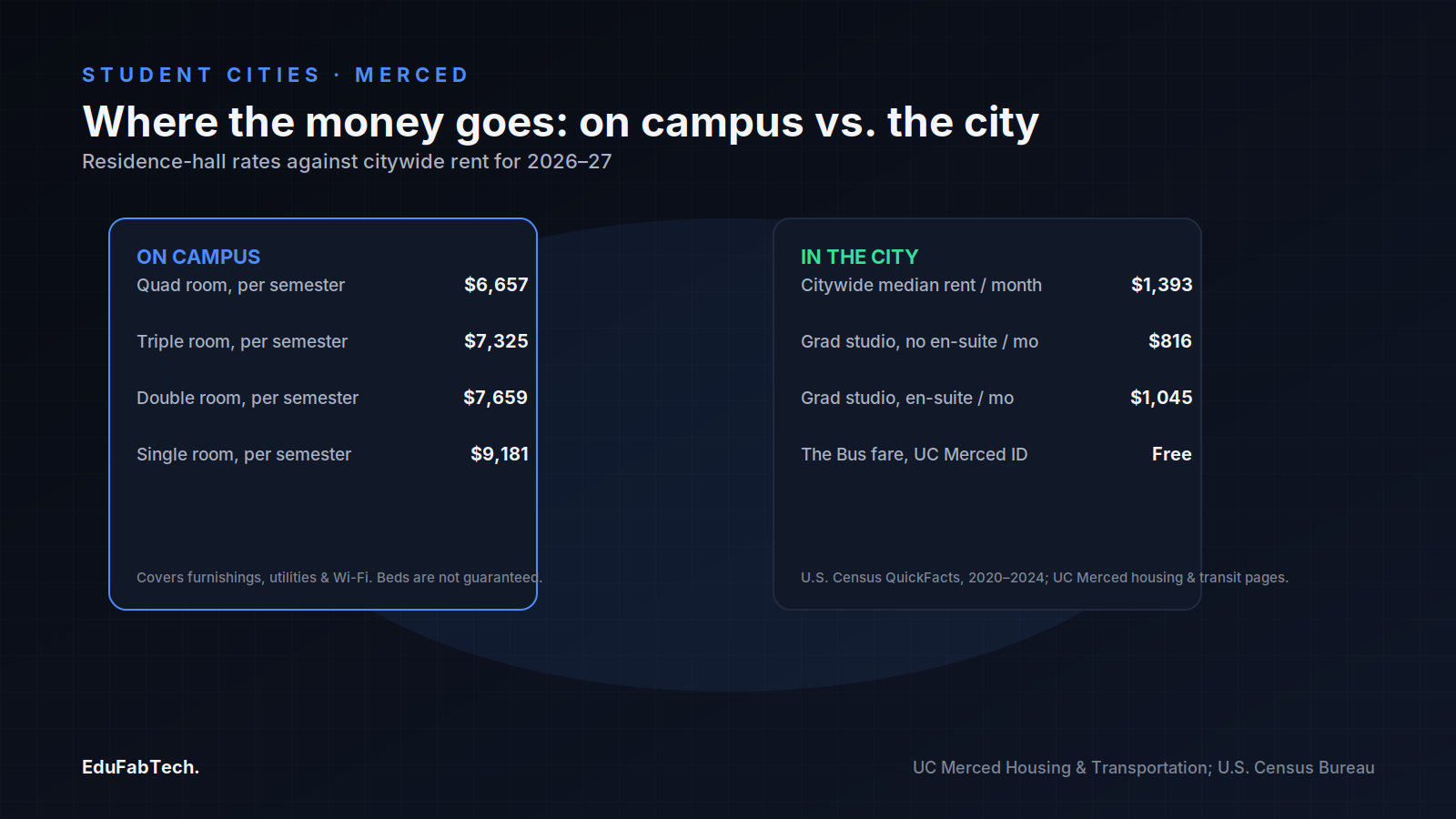 A side-by-side cost comparison of UC Merced's 2026–27 residence-hall rates against citywide rent and transit costs in Merced.