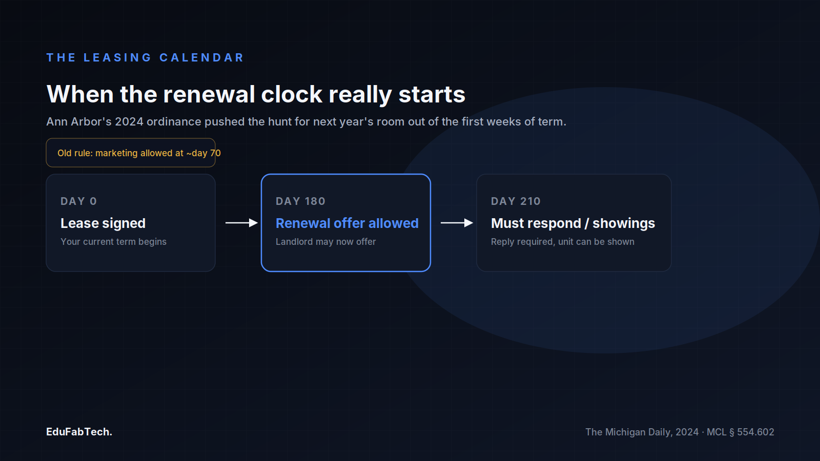 A three-stage timeline of Ann Arbor's 2024 leasing ordinance: lease signed on day 0, renewal offer allowed at day 180, and required response or showings at day 210, replacing the old ~70-day rule.