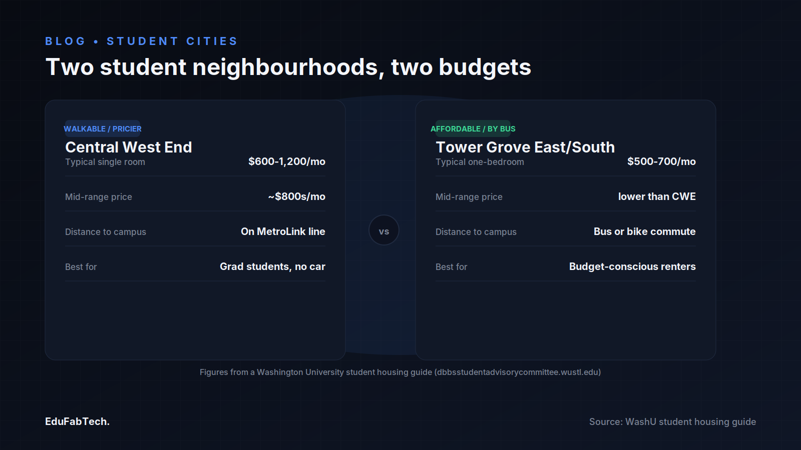 A side-by-side comparison of two student neighbourhoods — the walkable, pricier Central West End versus the cheaper, bus-commute Tower Grove East/South.