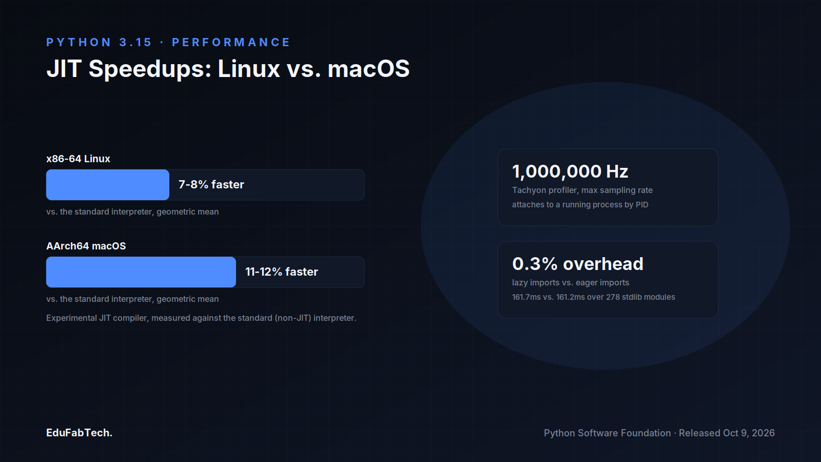 A bar chart compares the experimental JIT's speedup on x86-64 Linux (7-8%) versus AArch64 macOS (11-12%), alongside stat cards on the new Tachyon profiler's 1,000,000 Hz sampling rate and lazy imports' 0.3% overhead.