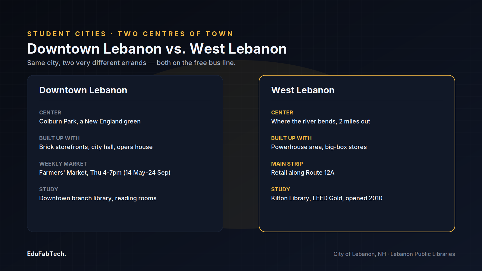 A side-by-side comparison of Lebanon's two centres — the Colburn Park downtown core versus the Powerhouse/Route 12A retail strip of West Lebanon, including each area's library.