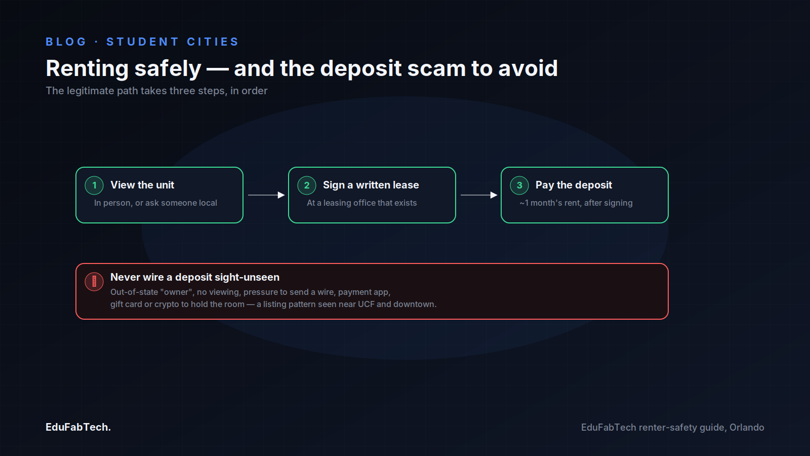 A three-step flow for renting safely in Orlando (view, sign, then pay deposit), paired with a warning box describing the sight-unseen wire-transfer scam pattern near UCF and downtown.