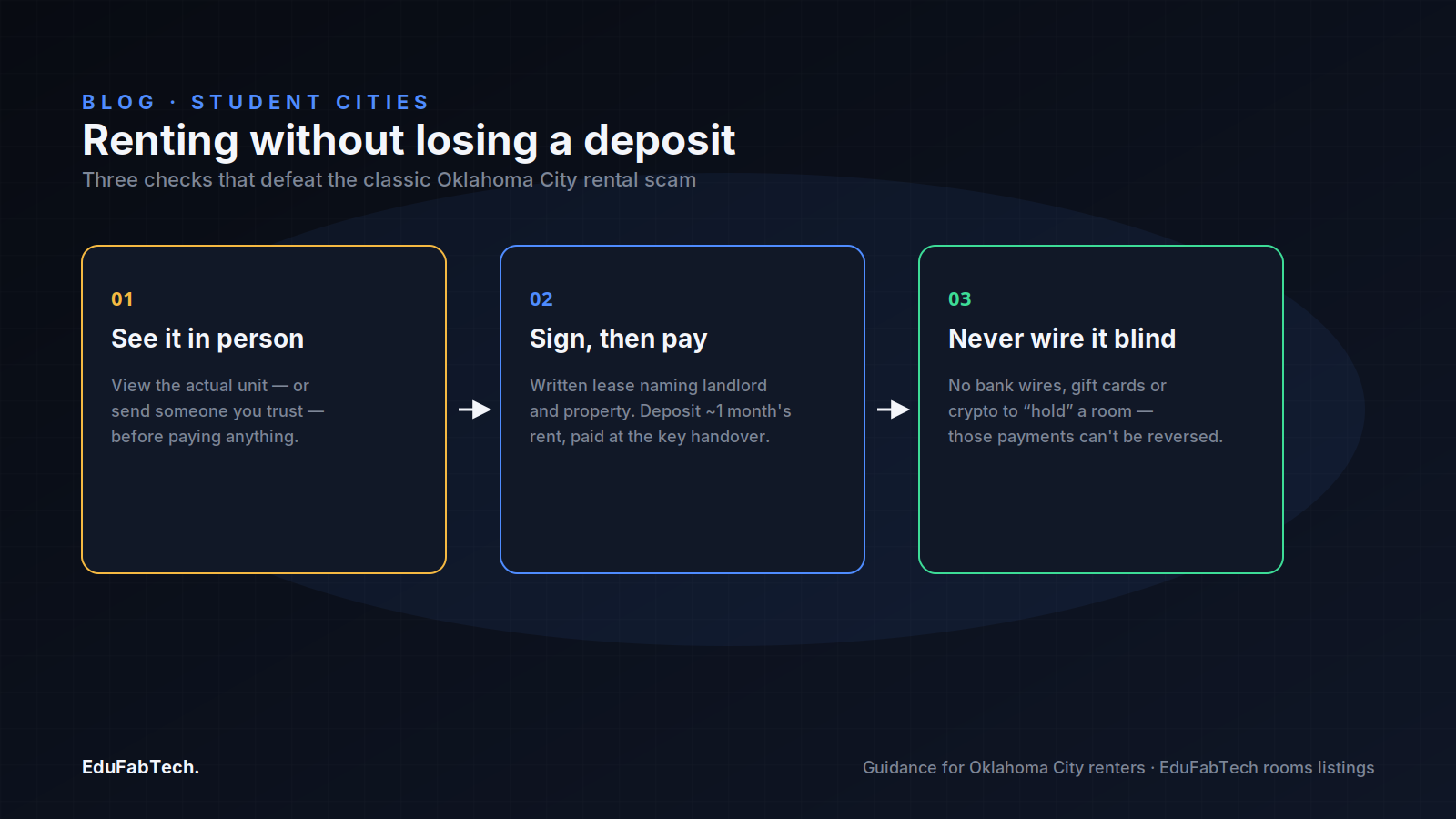 A three-step flow — view in person, sign then pay, never wire blind — lays out how to rent in Oklahoma City without losing a deposit to scammers.