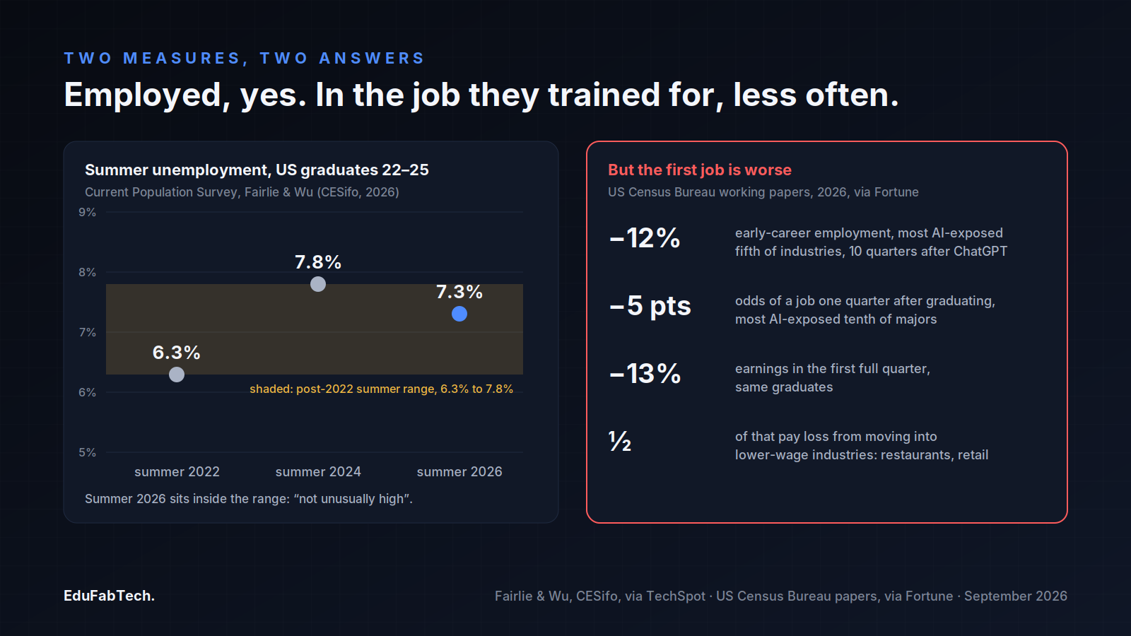 Chart of US graduate summer unemployment at 6.3% in 2022, 7.8% in 2024 and 7.3% in 2026 inside its normal range, beside Census Bureau findings: early-career employment down 12%, job odds down 5 points, first-quarter earnings down 13%, half of the pay loss from moving to restaurants and retail