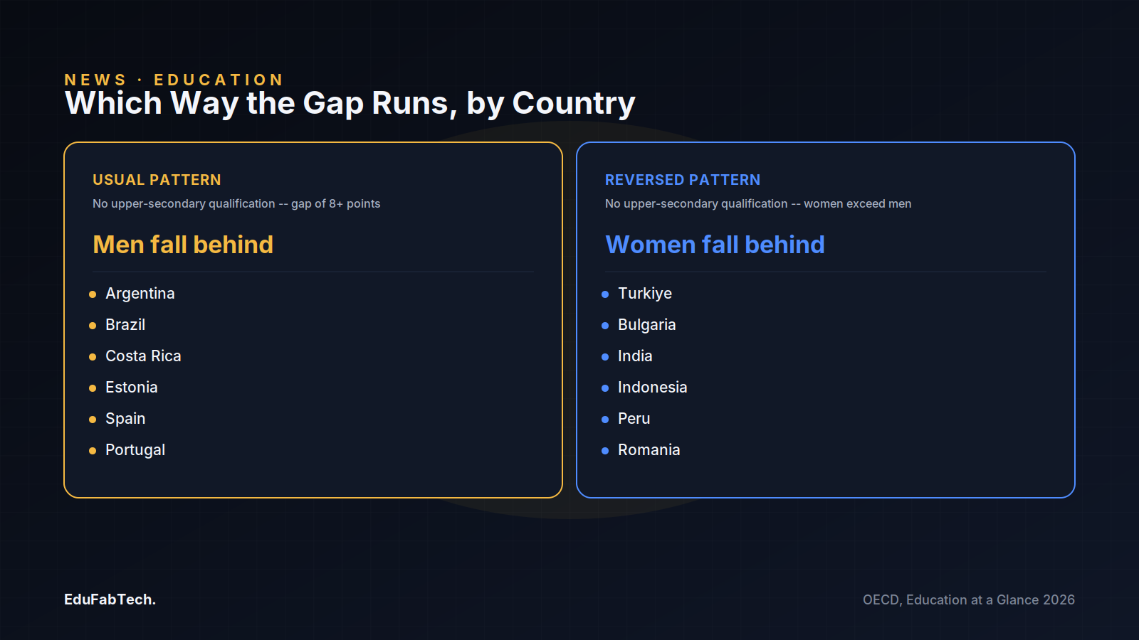 Two country lists split the upper-secondary completion gap by direction: six countries where men fall behind more, and six where the pattern reverses and women do.