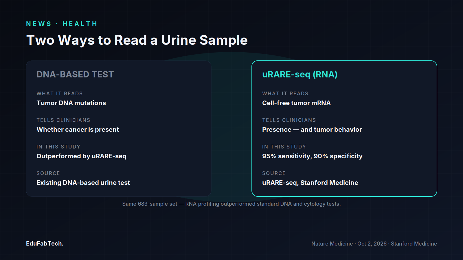 Side-by-side comparison of a standard DNA-based urine test versus uRARE-seq's RNA-based approach and what each can tell clinicians.