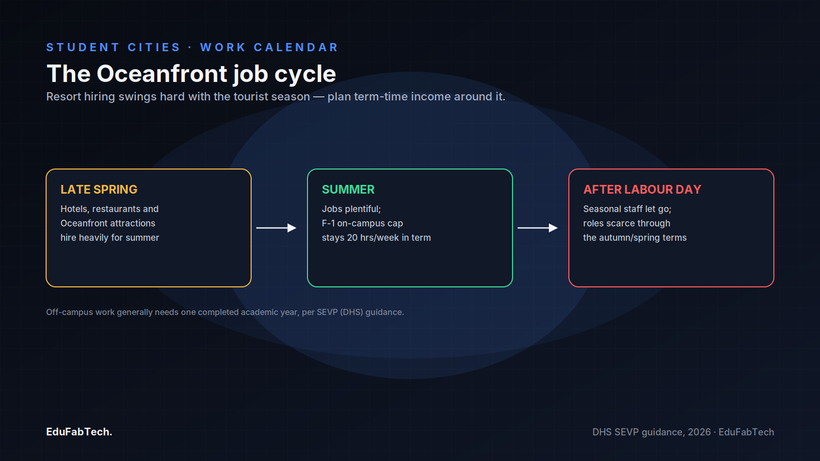 A three-stage timeline of the Oceanfront job market, from heavy late-spring hiring through a plentiful summer (capped at 20 hrs/week under F-1 rules) to the post-Labor-Day drop-off in available shifts.