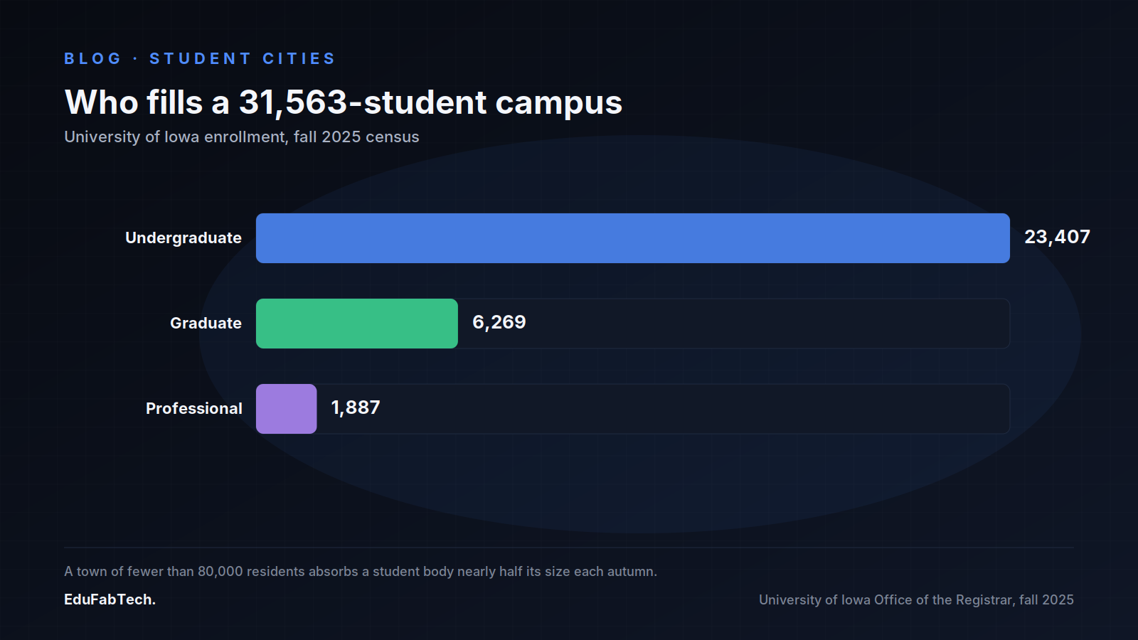 A horizontal bar chart of University of Iowa's fall 2025 enrollment split into undergraduate, graduate and professional students, totaling 31,563.