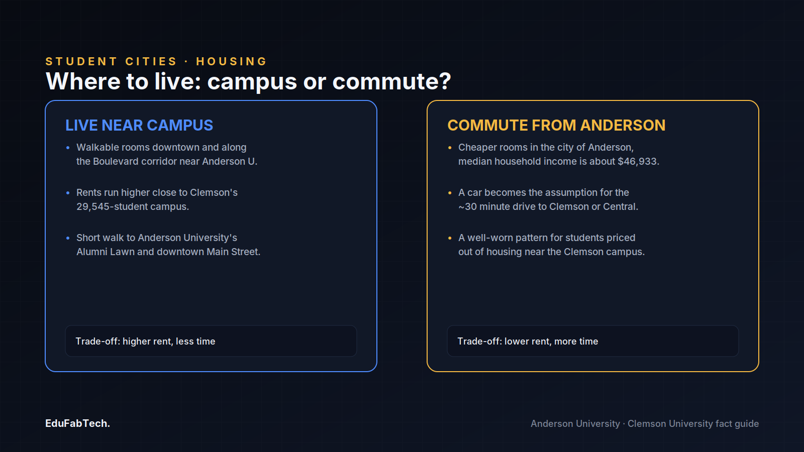 Side-by-side comparison of living near campus (walkable, higher rent near Clemson) versus commuting from Anderson (cheaper rent, ~30-minute drive, car required).