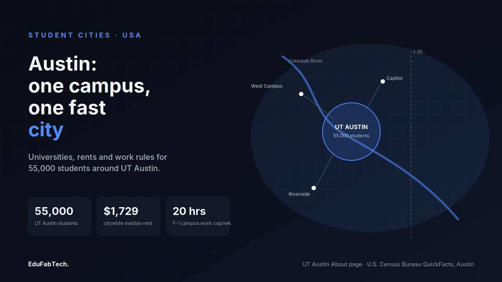 A stylised map of UT Austin's campus sitting between the Colorado River and I-35, with the university's 55,000 students, $1,729 citywide median rent, and 20-hour F-1 work cap.