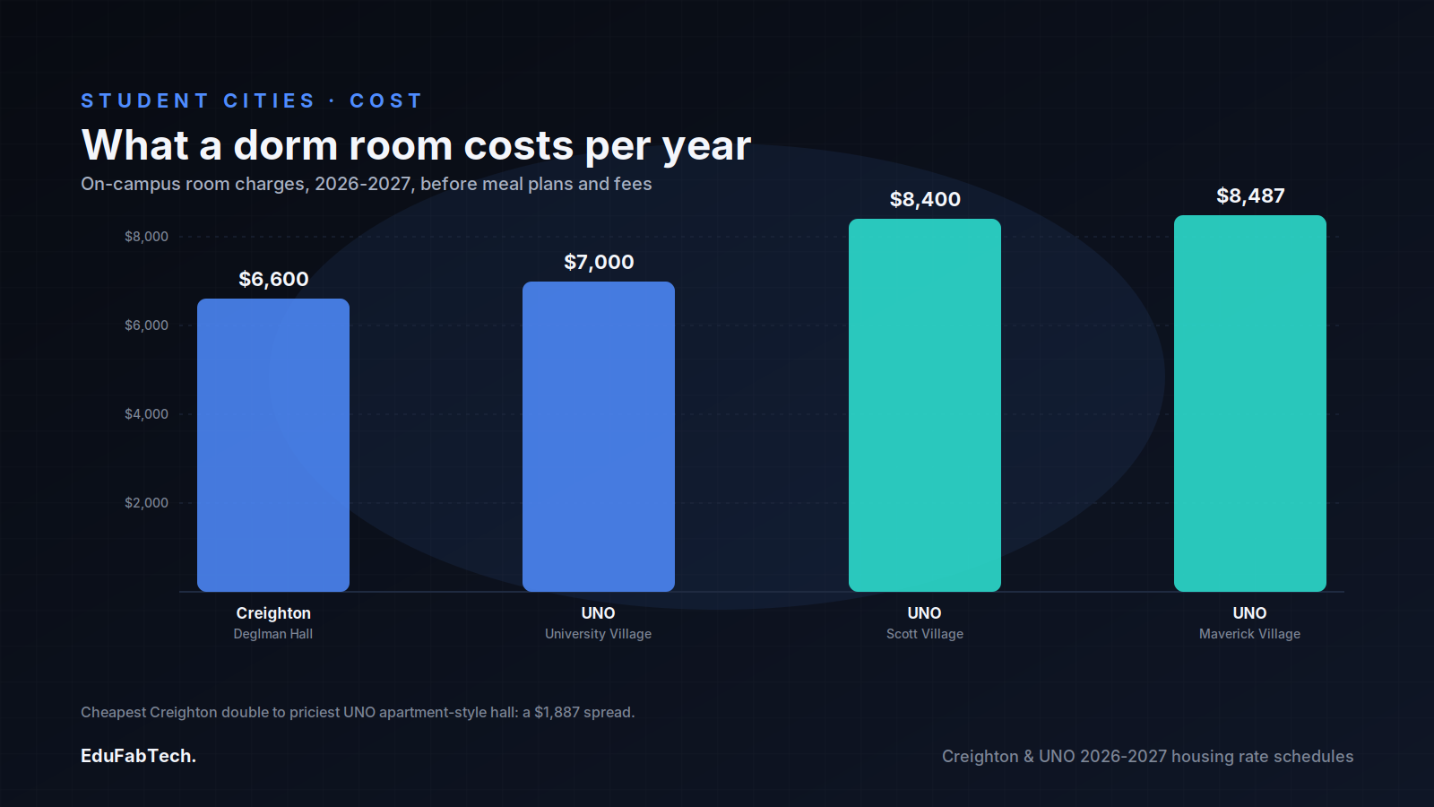 A bar chart comparing 2026-2027 on-campus room costs at Creighton's Deglman Hall against UNO's University, Scott and Maverick Village halls.
