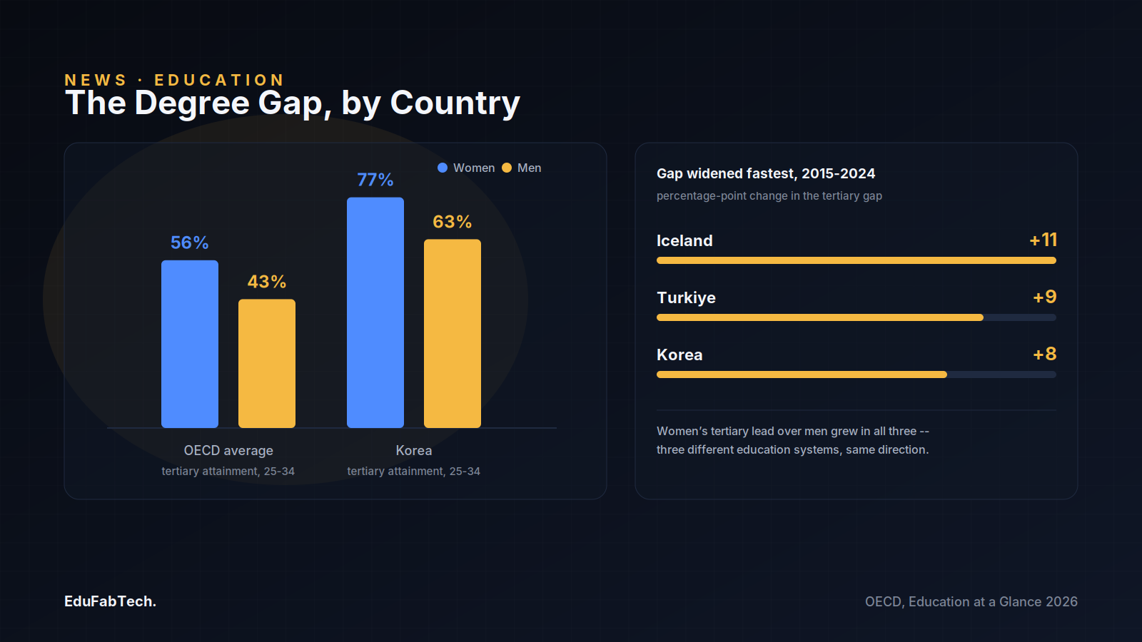 Grouped bars compare the OECD average and Korea's tertiary attainment gap, alongside the three countries — Iceland, Türkiye, Korea — where that gap widened fastest from 2015 to 2024.