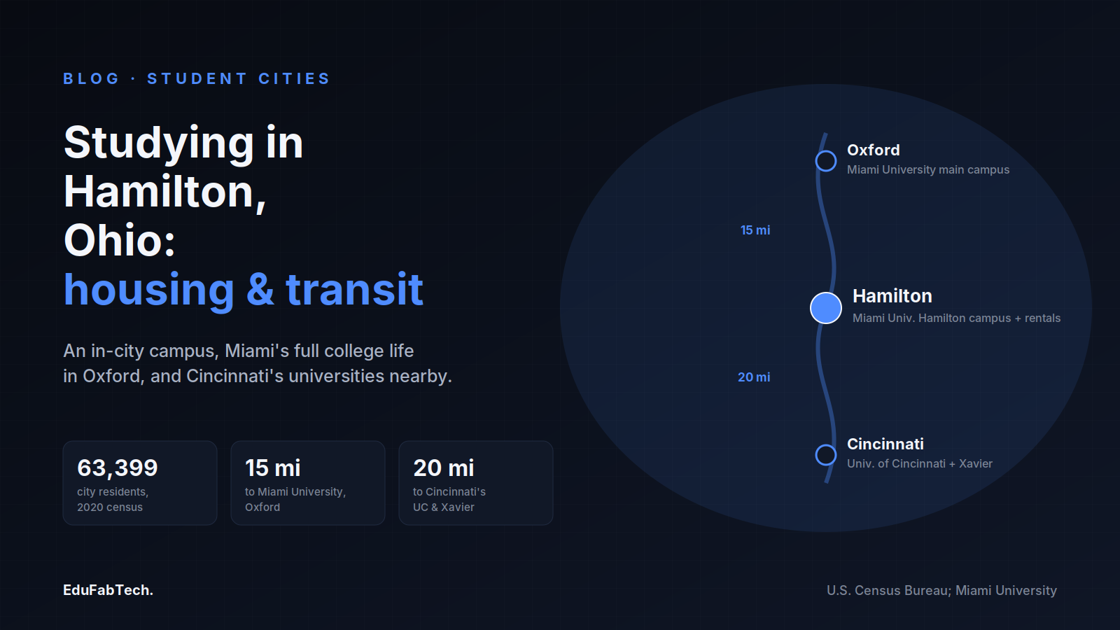 A map schematic places Hamilton between Oxford (15 mi, Miami University's main campus) and Cincinnati (20 mi, UC and Xavier), with the city's 2020 census population.