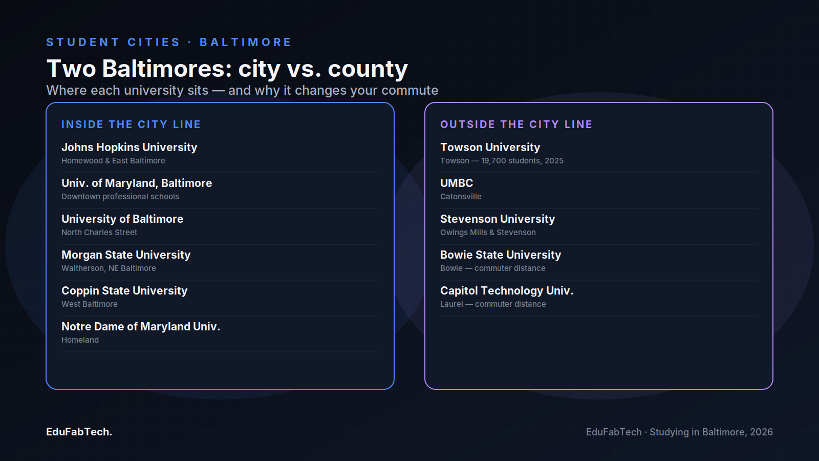 Which Baltimore-area universities sit inside the city line versus out in the county and metro ring, from Johns Hopkins to Towson and Capitol Technology University.