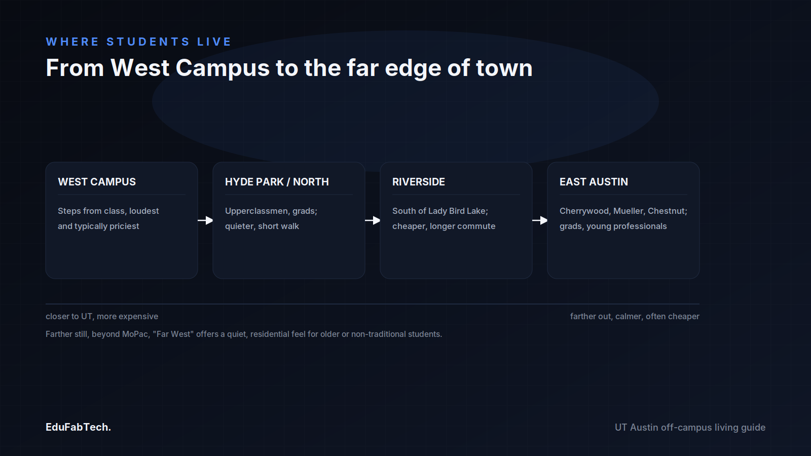 A west-to-east gradient of student neighborhoods — West Campus, Hyde Park/North, Riverside, and East Austin — showing how price and distance from UT trade off.