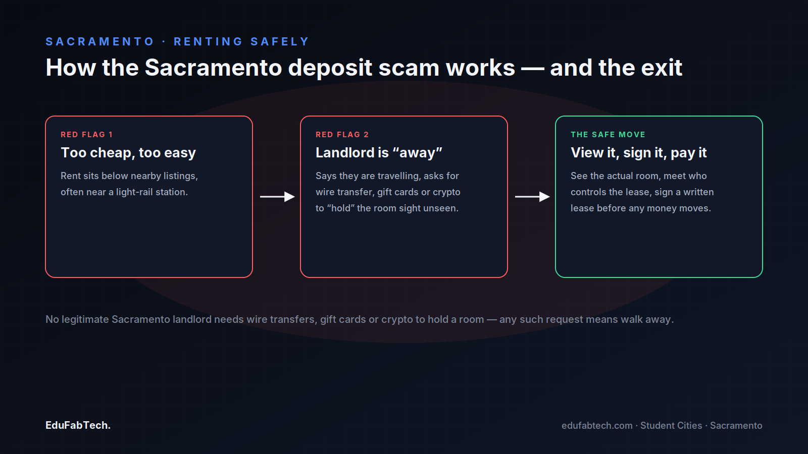 A three-step flow showing how the Sacramento rental deposit scam unfolds — suspiciously cheap listing, an "away" landlord demanding money upfront — and the safe alternative of viewing, signing, then paying.