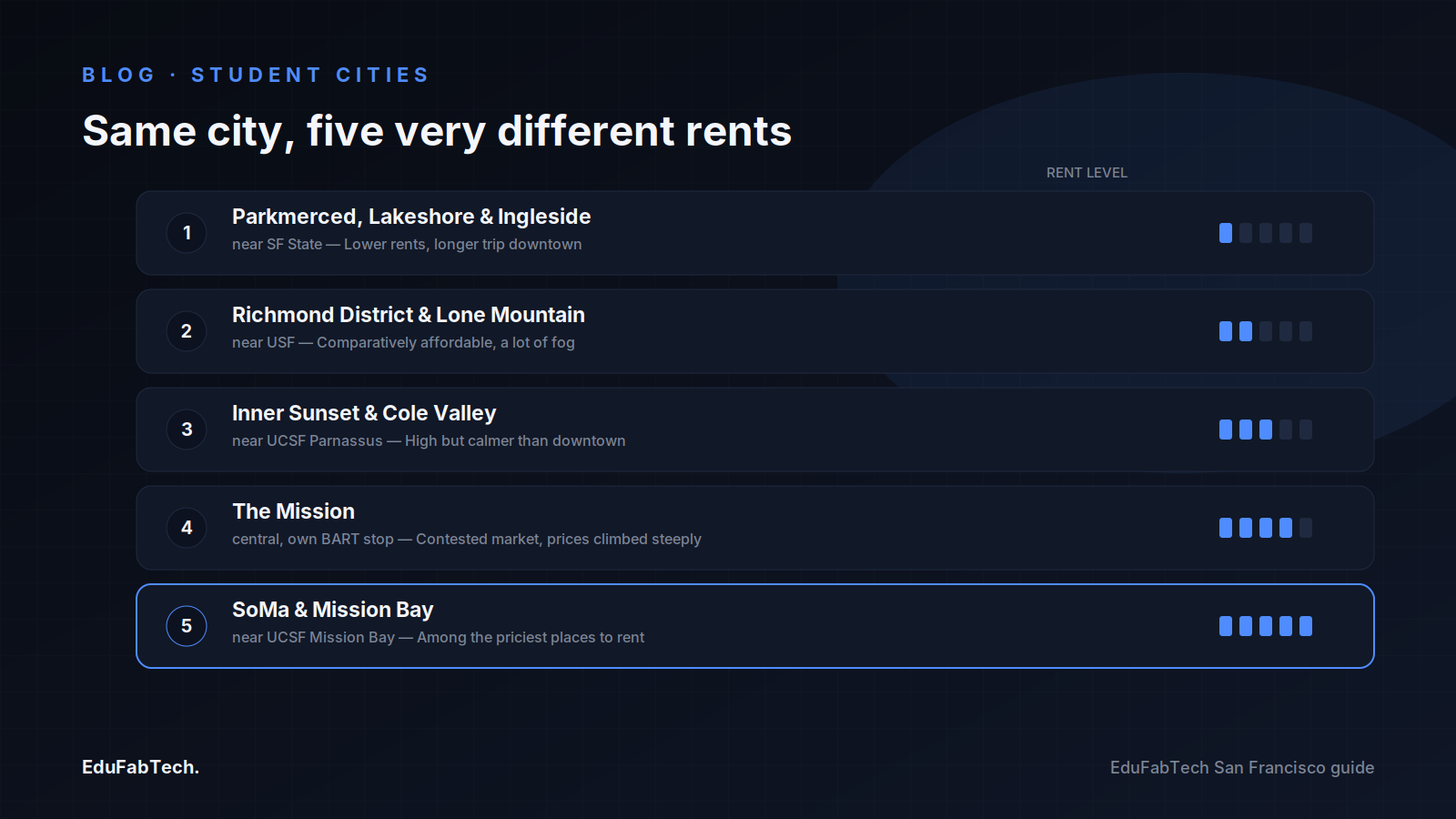 Rents climb neighborhood by neighborhood, from Parkmerced near SF State to the priciest blocks of SoMa and Mission Bay.