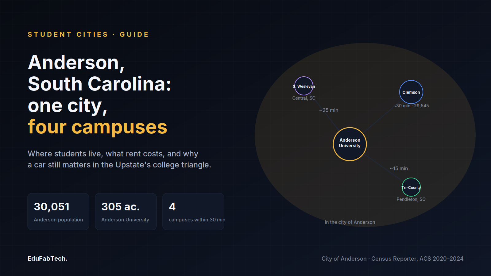 A radial map shows Anderson University in the city of Anderson at the center, with Clemson, Southern Wesleyan and Tri-County Technical College as satellite campuses roughly 15–30 minutes away.