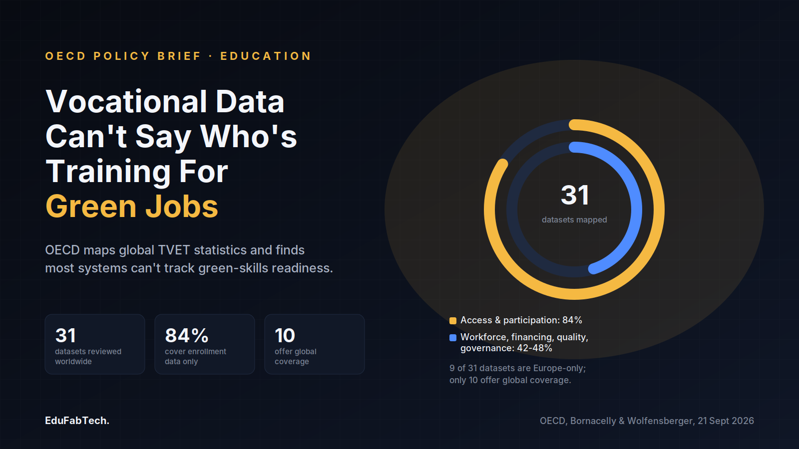 A two-ring data-coverage chart shows OECD mapped 31 global vocational-training datasets, with only 84% covering basic enrolment and just 42-48% covering workforce, financing, quality or governance data.