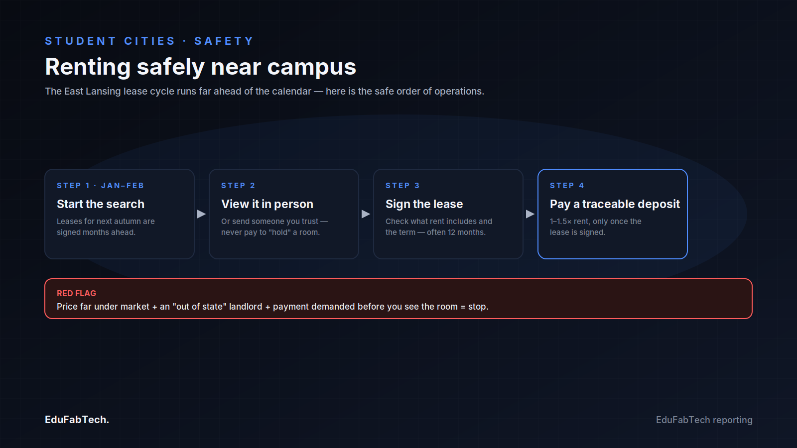 A four-step flow walks through renting safely near campus — start searching in January–February, view the unit in person, sign the lease, then pay a traceable deposit — with a red-flag callout on common scam tactics.