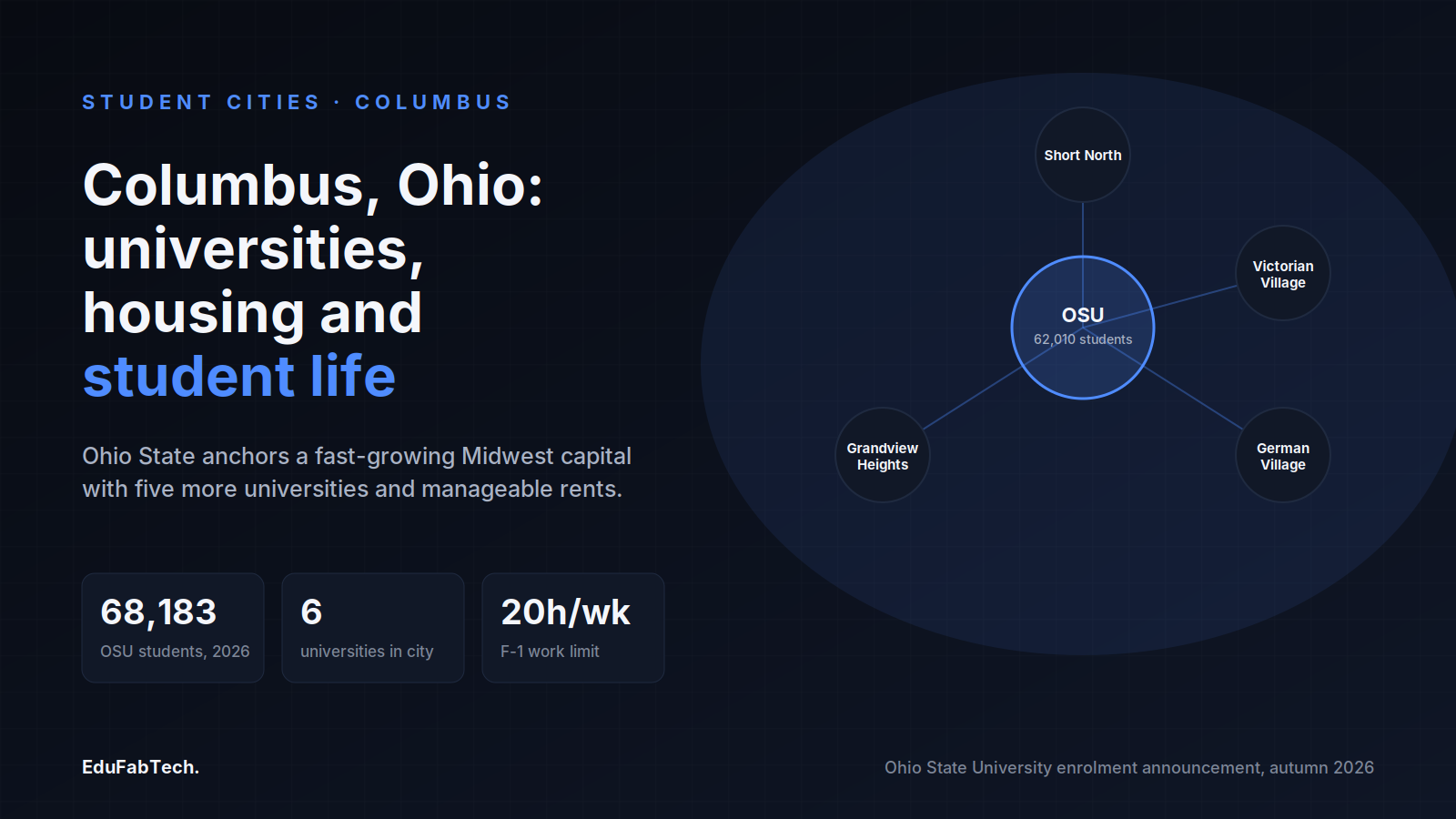 A campus-centered map schematic shows Ohio State at the core of Columbus with lines radiating to Short North, Victorian Village, German Village and Grandview Heights, alongside headline stats on enrolment, university count and work-hour limits.