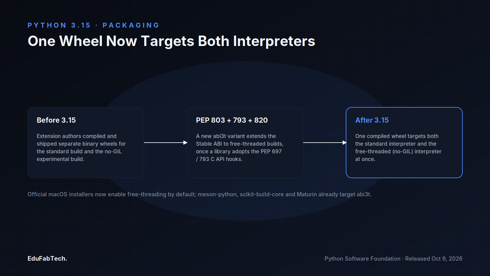 A three-stage diagram shows how PEP 803/793/820 move the ecosystem from separate binary wheels per interpreter to a single abi3t wheel that works with both.