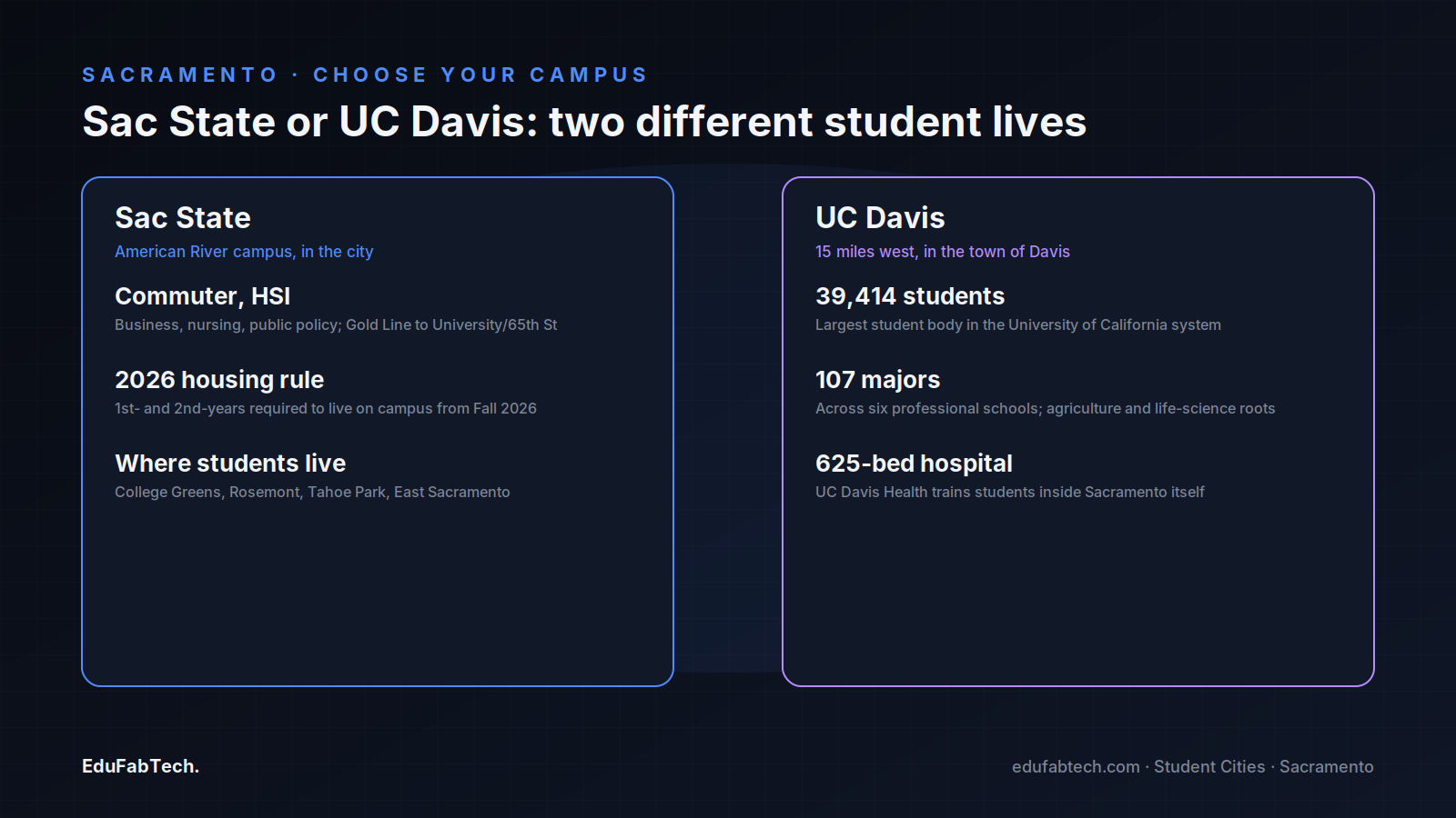 A side-by-side comparison of Sac State (commuter campus, HSI, new 2026 on-campus housing rule) and UC Davis (39,414 students, 107 majors, its 625-bed Sacramento teaching hospital).