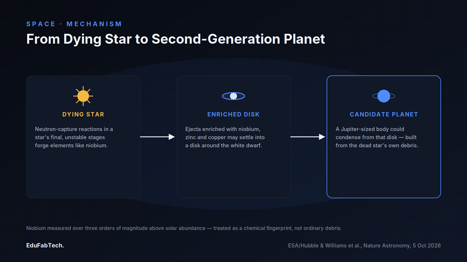 A three-stage diagram shows how neutron-capture reactions in a dying star could enrich a surviving disk from which a second-generation planet condenses.