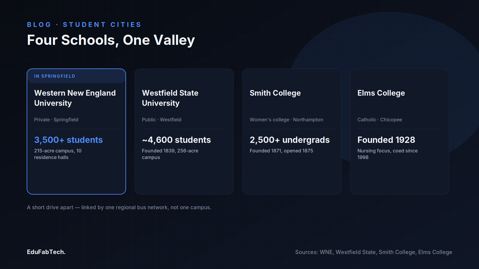 Side-by-side cards compare Western New England University, Westfield State, Smith College and Elms College on type, size and founding year.