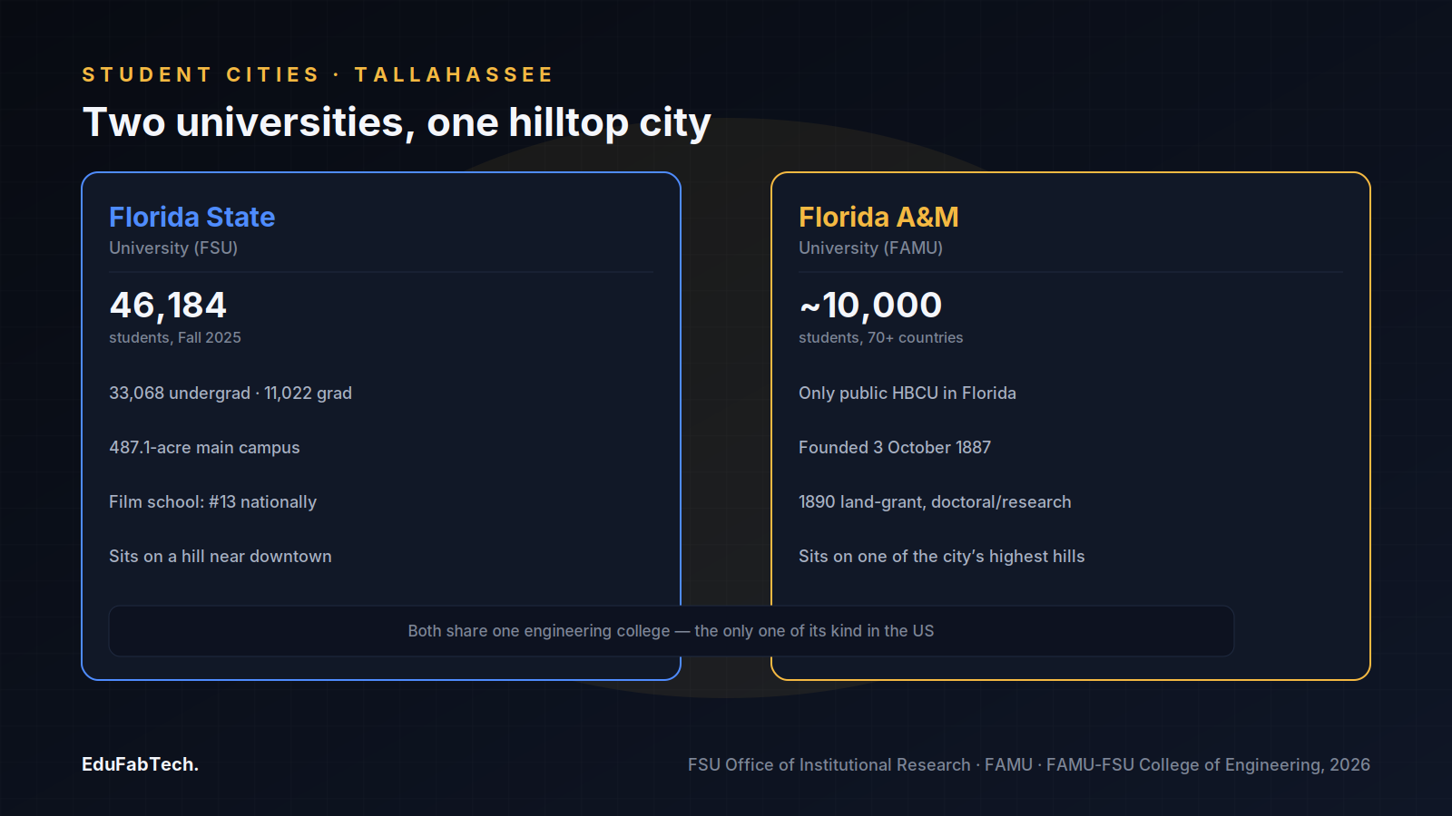 Side-by-side comparison of Florida State and Florida A&M — enrollment, founding, acreage and academic identity.