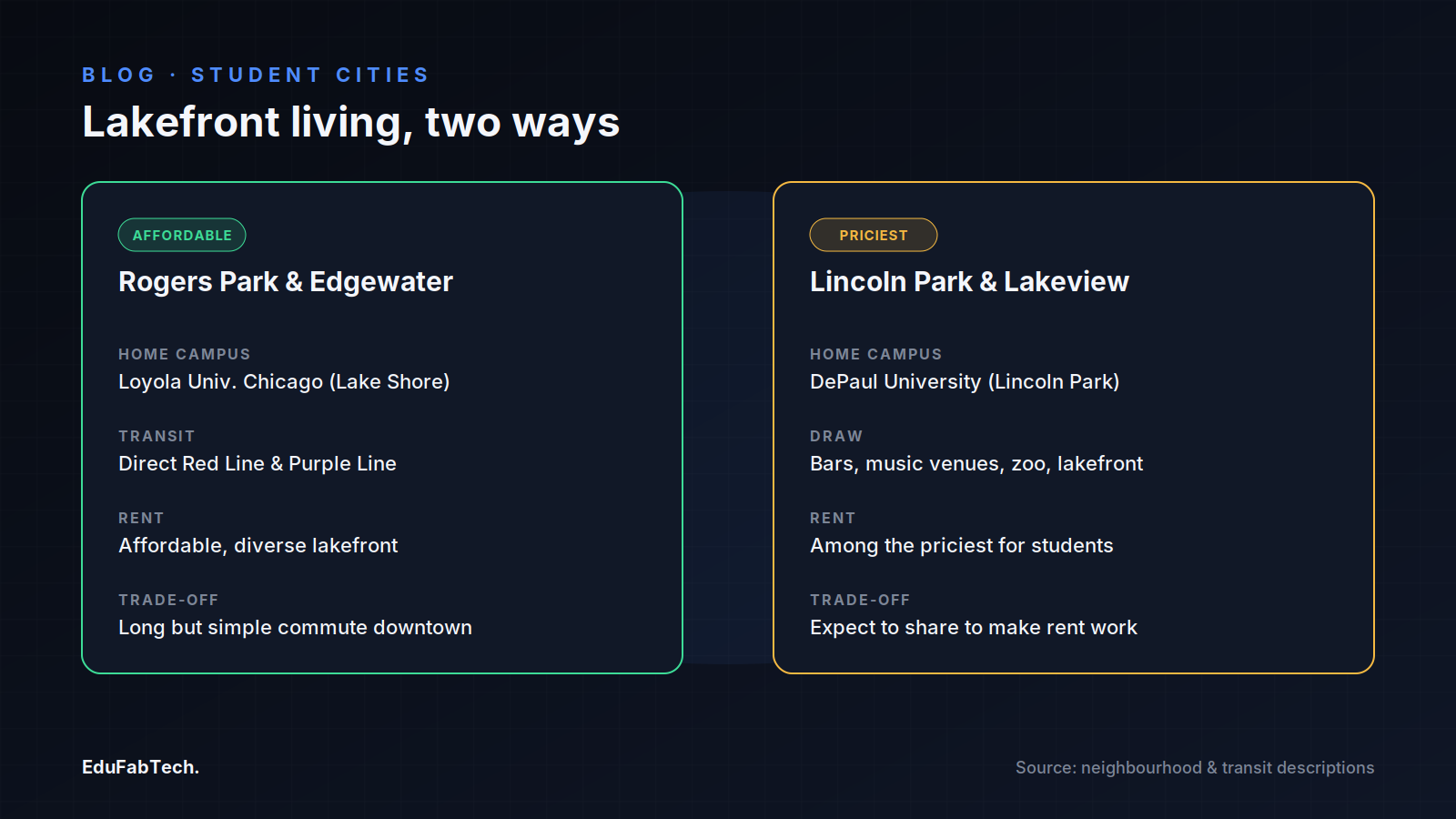 Side-by-side comparison of two lakefront student neighbourhoods — affordable Rogers Park/Edgewater (Loyola) versus pricier Lincoln Park/Lakeview (DePaul) — with transit, rent and trade-off notes.