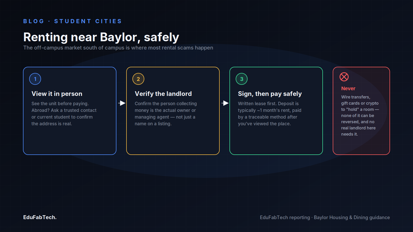 A three-step safe-renting sequence for the off-campus market near Baylor, with a callout on payment methods to avoid.