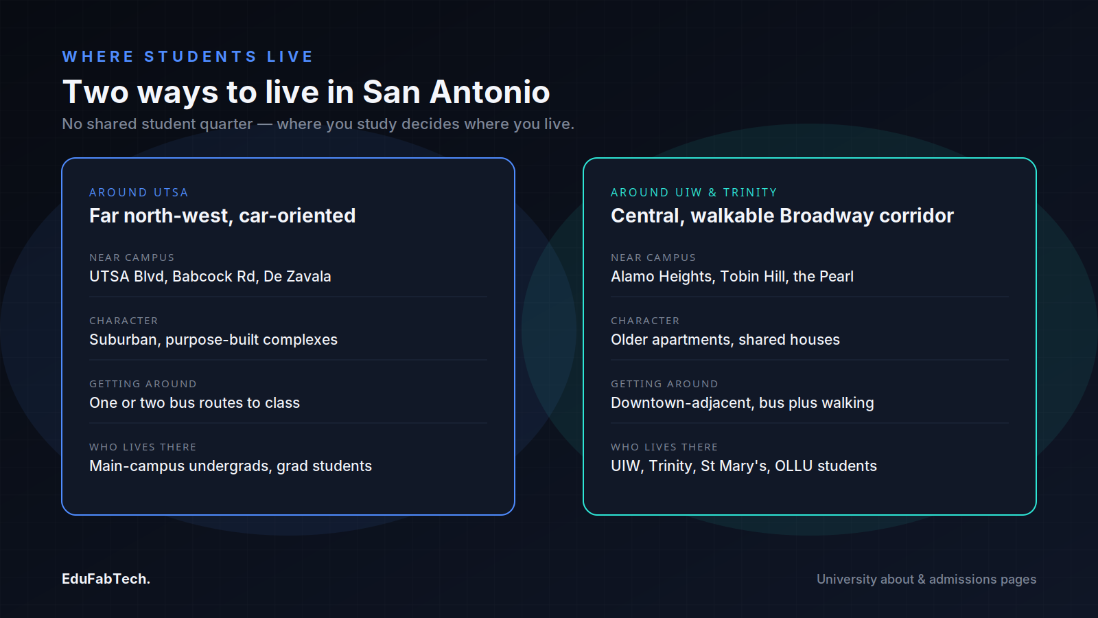 A side-by-side comparison of living near UTSA versus living near UIW and Trinity, covering neighborhoods, character, transport and who lives there.