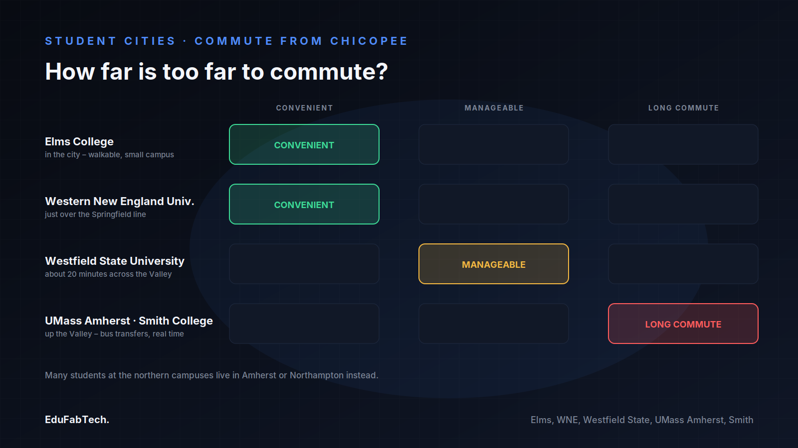 A convenience ladder ranks the commute from Chicopee to each nearby campus, from walkable Elms College to the long bus trip up to UMass Amherst and Smith.