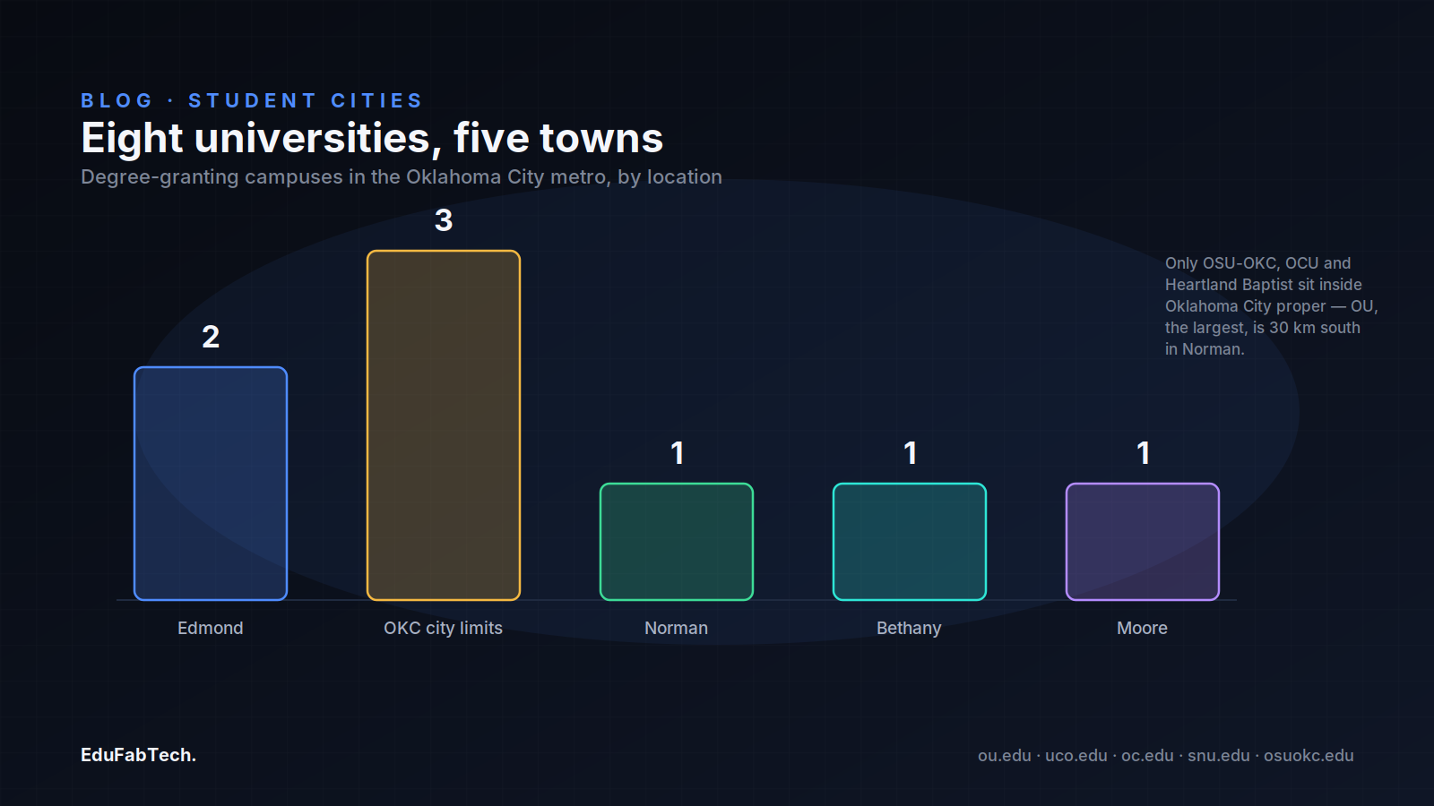 A bar chart tallies the eight degree-granting campuses by town, showing Edmond and OKC's city limits hosting the most, with OU alone 30 km south in Norman.