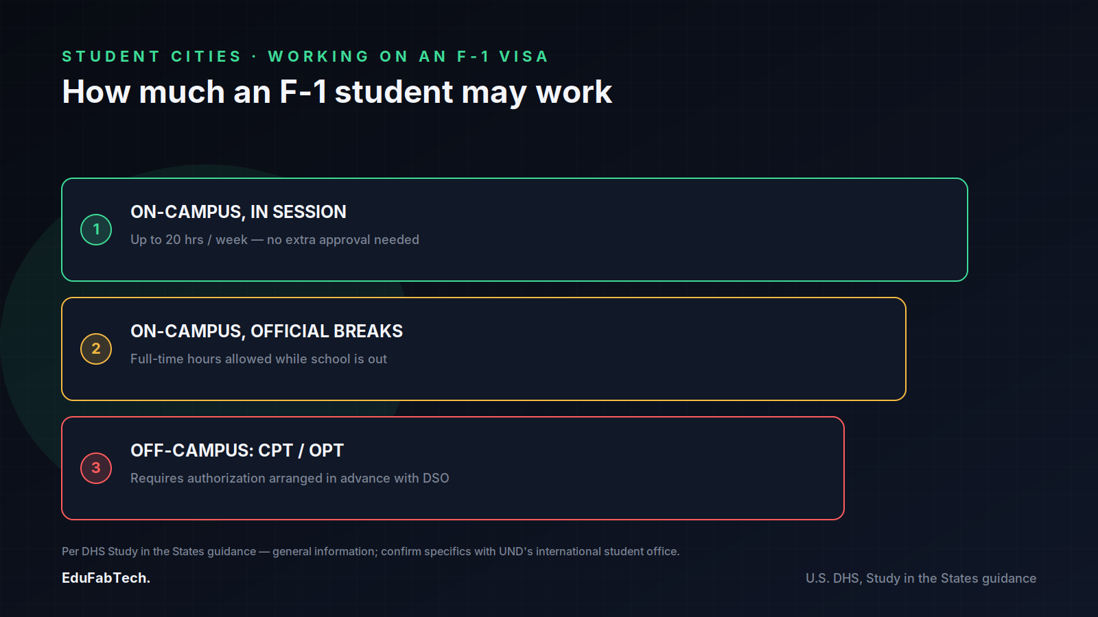 A three-step ladder showing how much an F-1 international student may legally work, from on-campus hours up to off-campus CPT/OPT requiring prior authorization.