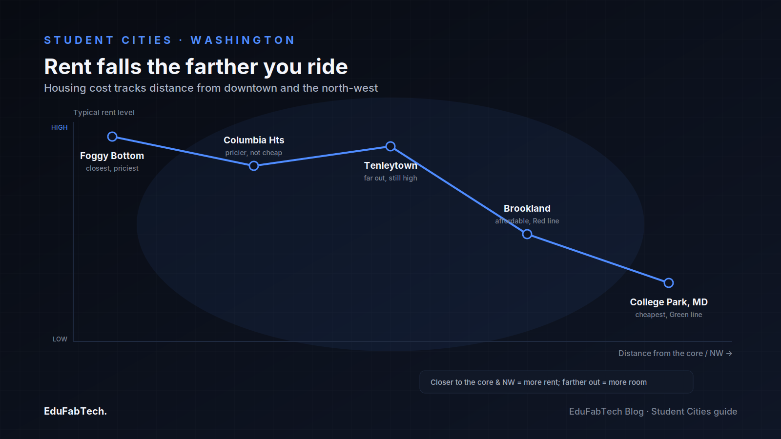 A declining line plots typical rent against distance from the core, from pricey Foggy Bottom down to cheaper College Park, Maryland.