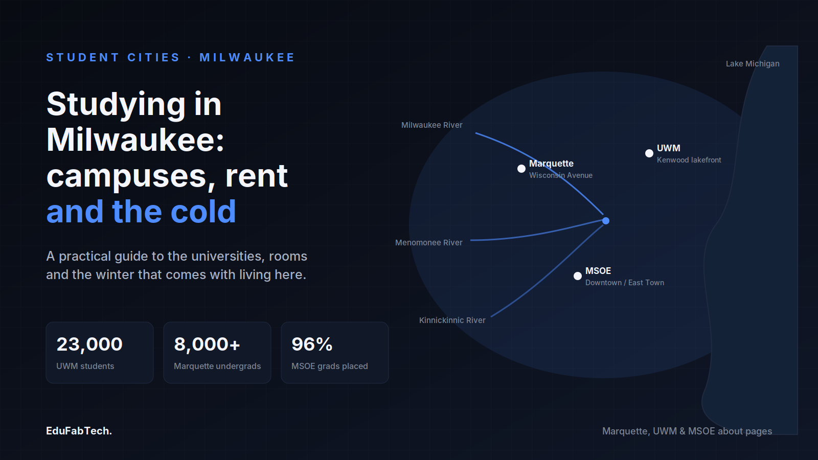 Milwaukee's three rivers meeting Lake Michigan, pinned with Marquette, UWM and MSOE, alongside headline enrolment and job-placement figures.