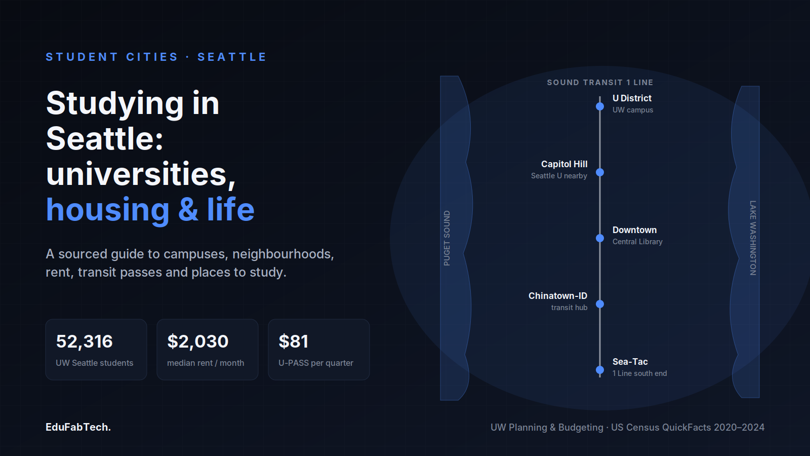 A stylized map of Seattle between Puget Sound and Lake Washington, threaded by the 1 Line light rail, alongside key stats on UW enrollment, rent and transit cost.