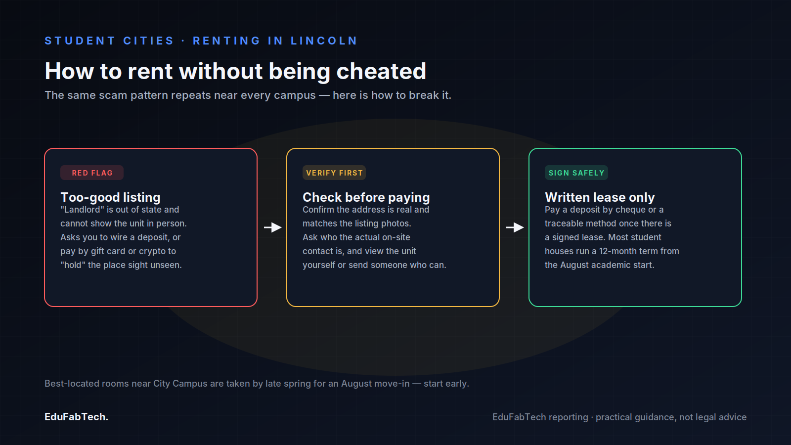 A three-step flow for renting safely in Lincoln: spotting a too-good listing, verifying it in person, then signing a written lease.