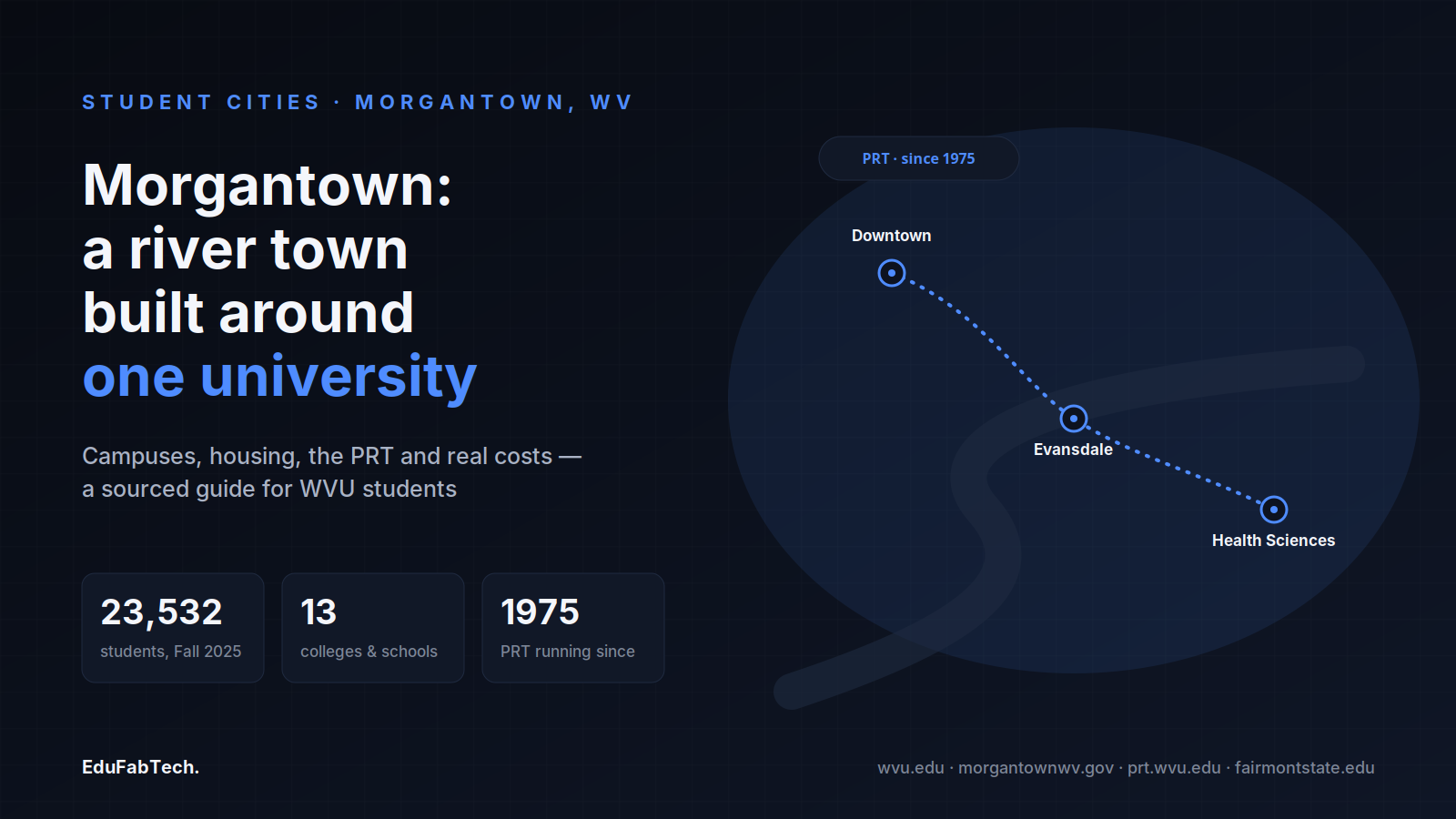 Morgantown's three WVU campuses, Downtown, Evansdale and the Health Sciences Center, linked by the PRT rail line, with Fall 2025 enrollment and program stats.